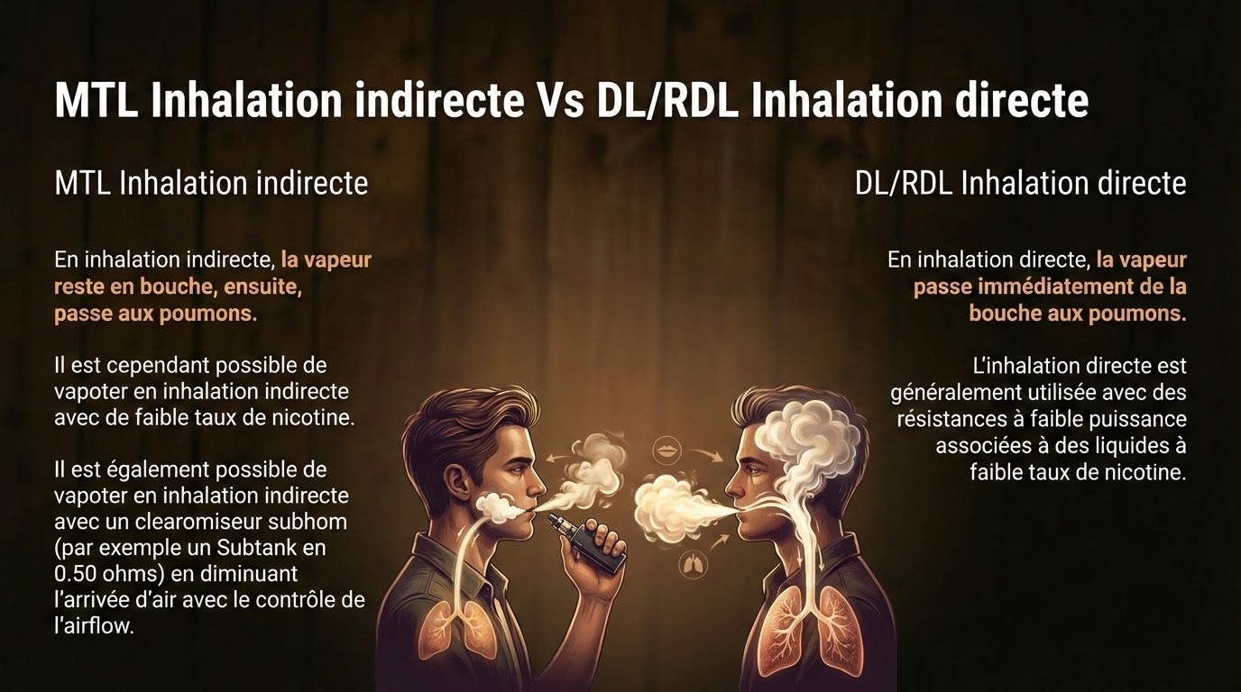 Inhalation directe ou indirecte  